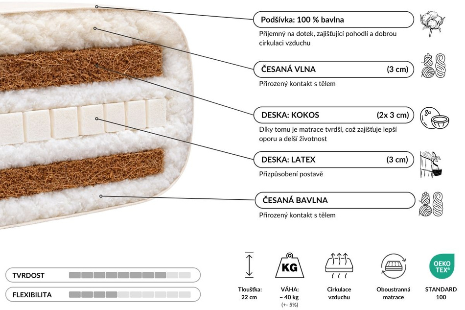 Matrace 140x200 přírodní s vlnou, latexem a 2x kokosem - Futon Pascall Comfort Wool Hard Kedro Povlečení
